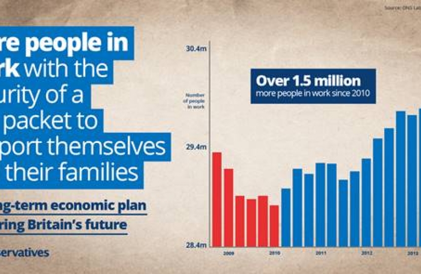 1.5 million jobs have been created across the UK since 2010