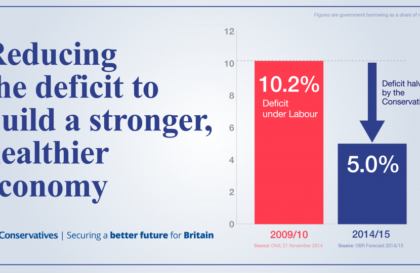 Deficit is halved since 2010