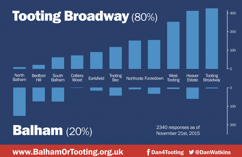 Survey results by postcode sub-region